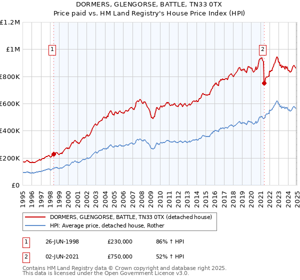 DORMERS, GLENGORSE, BATTLE, TN33 0TX: Price paid vs HM Land Registry's House Price Index