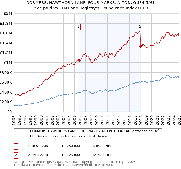 DORMERS, HAWTHORN LANE, FOUR MARKS, ALTON, GU34 5AU: Price paid vs HM Land Registry's House Price Index