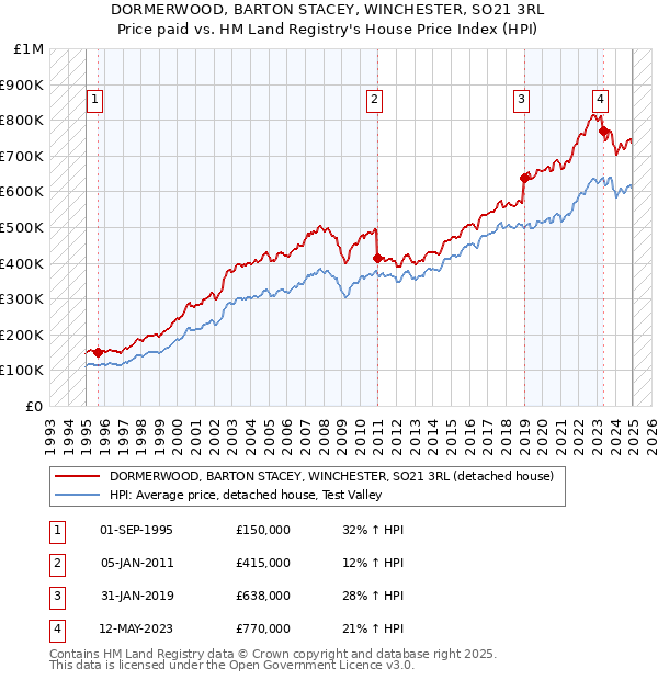 DORMERWOOD, BARTON STACEY, WINCHESTER, SO21 3RL: Price paid vs HM Land Registry's House Price Index