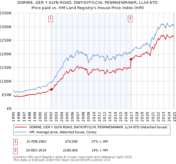 DORMIE, GER Y GLYN ROAD, DWYGYFYLCHI, PENMAENMAWR, LL34 6TD: Price paid vs HM Land Registry's House Price Index