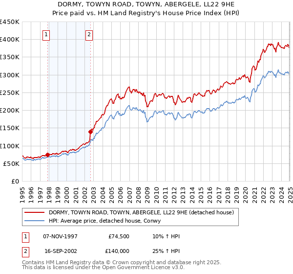 DORMY, TOWYN ROAD, TOWYN, ABERGELE, LL22 9HE: Price paid vs HM Land Registry's House Price Index