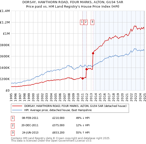 DORSAY, HAWTHORN ROAD, FOUR MARKS, ALTON, GU34 5AR: Price paid vs HM Land Registry's House Price Index