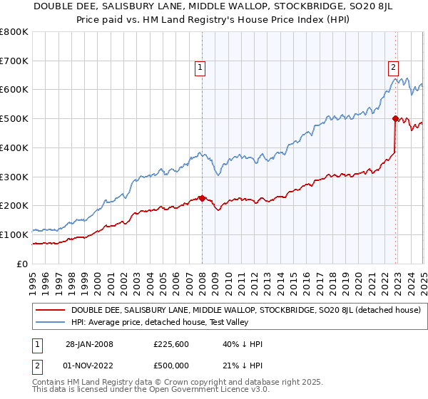 DOUBLE DEE, SALISBURY LANE, MIDDLE WALLOP, STOCKBRIDGE, SO20 8JL: Price paid vs HM Land Registry's House Price Index