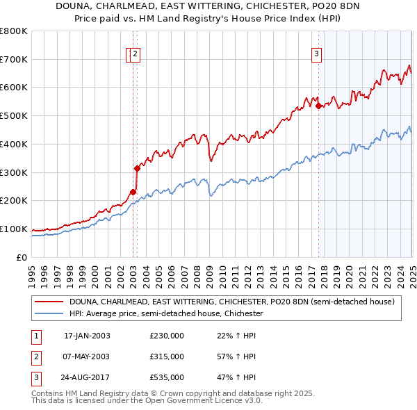 DOUNA, CHARLMEAD, EAST WITTERING, CHICHESTER, PO20 8DN: Price paid vs HM Land Registry's House Price Index