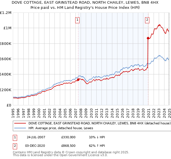 DOVE COTTAGE, EAST GRINSTEAD ROAD, NORTH CHAILEY, LEWES, BN8 4HX: Price paid vs HM Land Registry's House Price Index