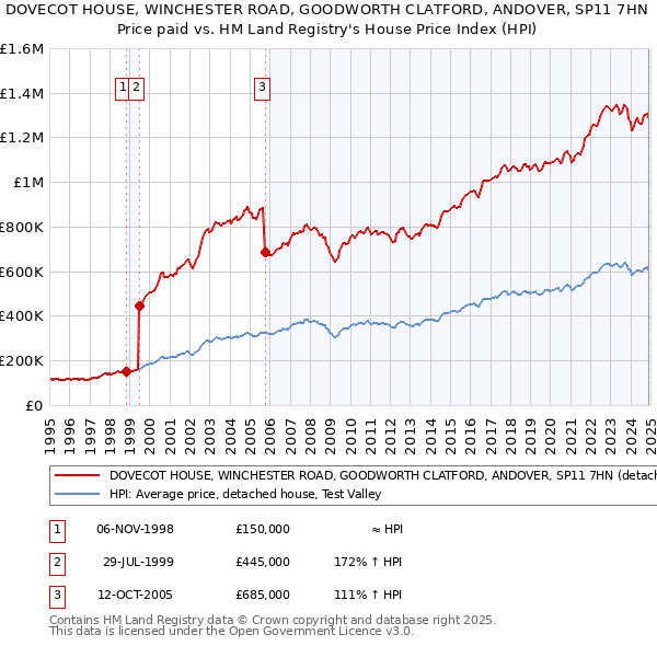 DOVECOT HOUSE, WINCHESTER ROAD, GOODWORTH CLATFORD, ANDOVER, SP11 7HN: Price paid vs HM Land Registry's House Price Index