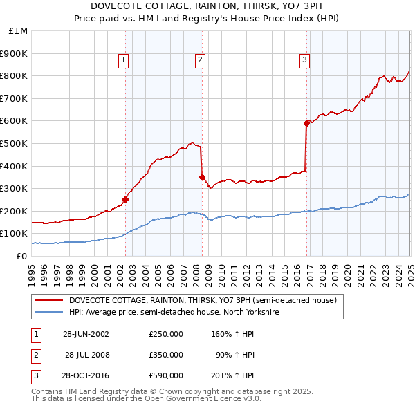 DOVECOTE COTTAGE, RAINTON, THIRSK, YO7 3PH: Price paid vs HM Land Registry's House Price Index