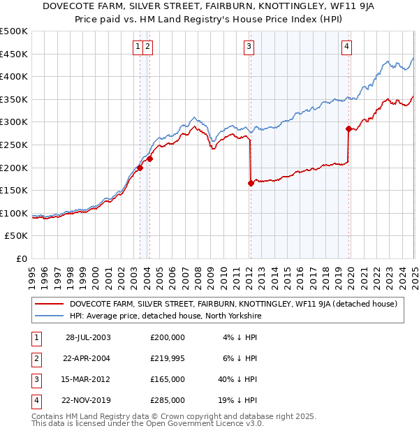 DOVECOTE FARM, SILVER STREET, FAIRBURN, KNOTTINGLEY, WF11 9JA: Price paid vs HM Land Registry's House Price Index