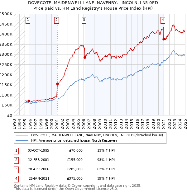 DOVECOTE, MAIDENWELL LANE, NAVENBY, LINCOLN, LN5 0ED: Price paid vs HM Land Registry's House Price Index