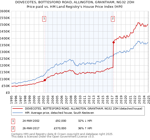 DOVECOTES, BOTTESFORD ROAD, ALLINGTON, GRANTHAM, NG32 2DH: Price paid vs HM Land Registry's House Price Index