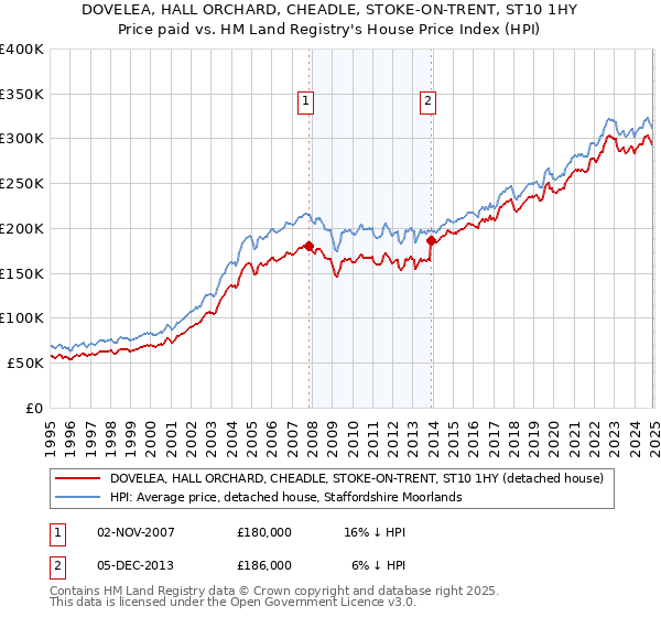 DOVELEA, HALL ORCHARD, CHEADLE, STOKE-ON-TRENT, ST10 1HY: Price paid vs HM Land Registry's House Price Index