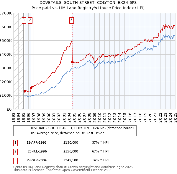 DOVETAILS, SOUTH STREET, COLYTON, EX24 6PS: Price paid vs HM Land Registry's House Price Index