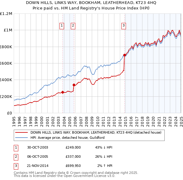 DOWN HILLS, LINKS WAY, BOOKHAM, LEATHERHEAD, KT23 4HQ: Price paid vs HM Land Registry's House Price Index
