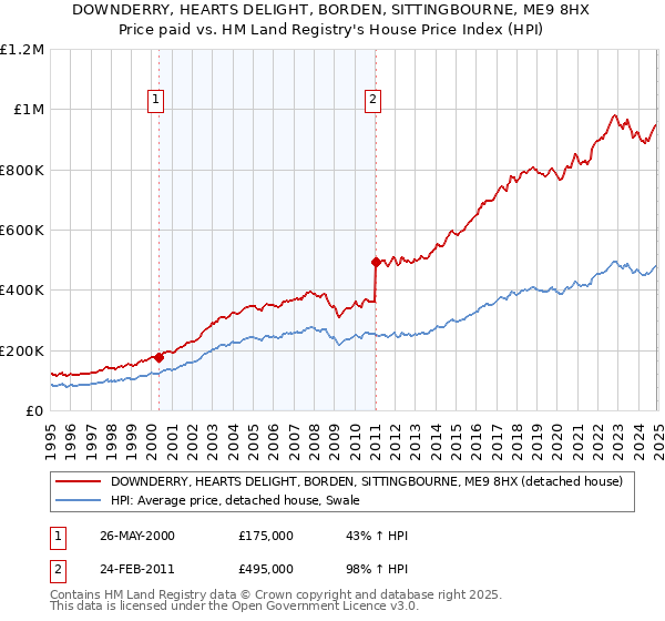 DOWNDERRY, HEARTS DELIGHT, BORDEN, SITTINGBOURNE, ME9 8HX: Price paid vs HM Land Registry's House Price Index