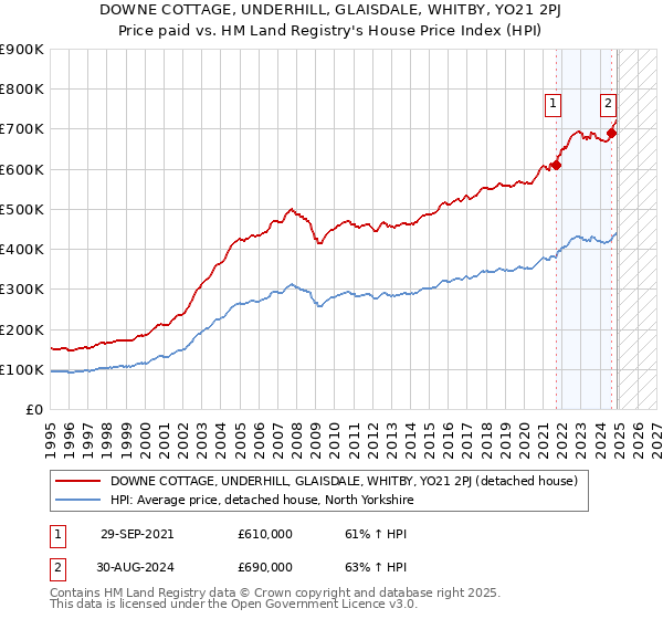 DOWNE COTTAGE, UNDERHILL, GLAISDALE, WHITBY, YO21 2PJ: Price paid vs HM Land Registry's House Price Index