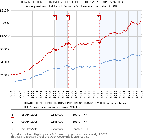 DOWNE HOLME, IDMISTON ROAD, PORTON, SALISBURY, SP4 0LB: Price paid vs HM Land Registry's House Price Index