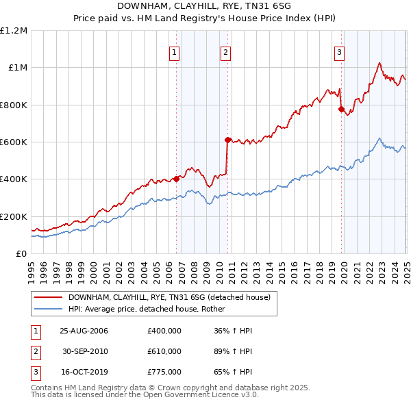 DOWNHAM, CLAYHILL, RYE, TN31 6SG: Price paid vs HM Land Registry's House Price Index