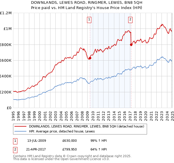 DOWNLANDS, LEWES ROAD, RINGMER, LEWES, BN8 5QH: Price paid vs HM Land Registry's House Price Index