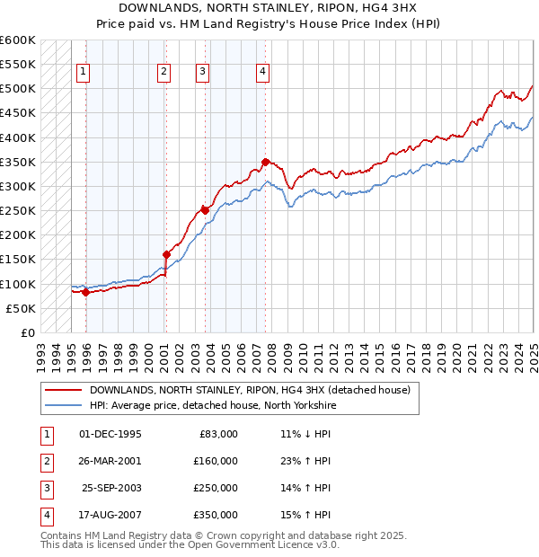 DOWNLANDS, NORTH STAINLEY, RIPON, HG4 3HX: Price paid vs HM Land Registry's House Price Index