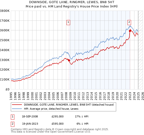 DOWNSIDE, GOTE LANE, RINGMER, LEWES, BN8 5HT: Price paid vs HM Land Registry's House Price Index