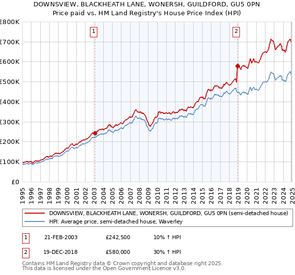 DOWNSVIEW, BLACKHEATH LANE, WONERSH, GUILDFORD, GU5 0PN: Price paid vs HM Land Registry's House Price Index