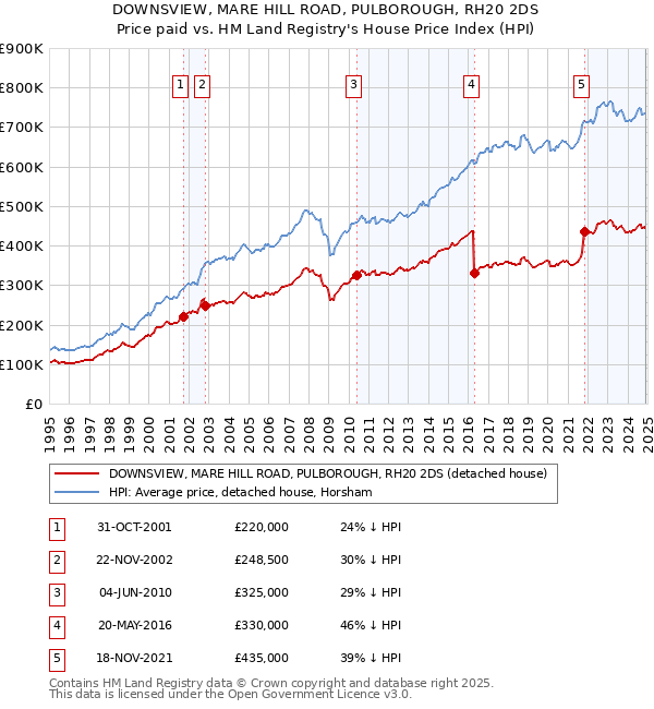 DOWNSVIEW, MARE HILL ROAD, PULBOROUGH, RH20 2DS: Price paid vs HM Land Registry's House Price Index