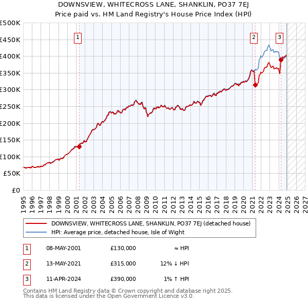 DOWNSVIEW, WHITECROSS LANE, SHANKLIN, PO37 7EJ: Price paid vs HM Land Registry's House Price Index
