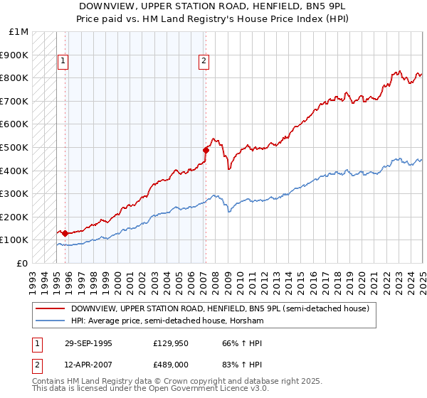 DOWNVIEW, UPPER STATION ROAD, HENFIELD, BN5 9PL: Price paid vs HM Land Registry's House Price Index