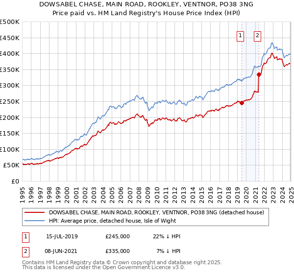 DOWSABEL CHASE, MAIN ROAD, ROOKLEY, VENTNOR, PO38 3NG: Price paid vs HM Land Registry's House Price Index