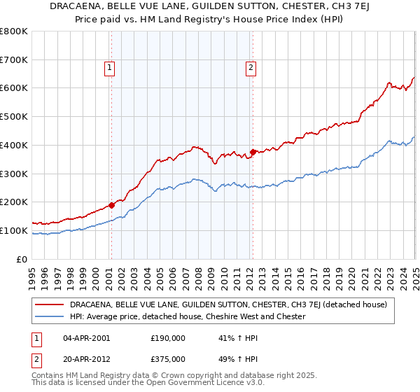 DRACAENA, BELLE VUE LANE, GUILDEN SUTTON, CHESTER, CH3 7EJ: Price paid vs HM Land Registry's House Price Index