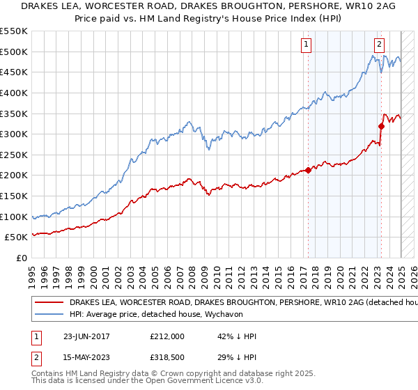 DRAKES LEA, WORCESTER ROAD, DRAKES BROUGHTON, PERSHORE, WR10 2AG: Price paid vs HM Land Registry's House Price Index