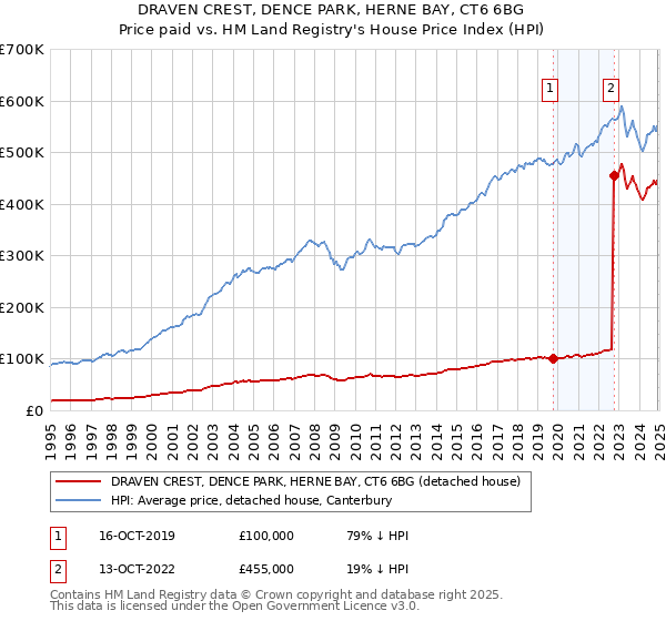 DRAVEN CREST, DENCE PARK, HERNE BAY, CT6 6BG: Price paid vs HM Land Registry's House Price Index