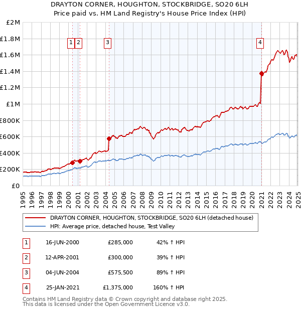 DRAYTON CORNER, HOUGHTON, STOCKBRIDGE, SO20 6LH: Price paid vs HM Land Registry's House Price Index