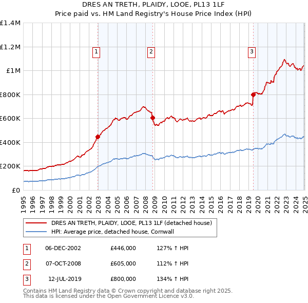 DRES AN TRETH, PLAIDY, LOOE, PL13 1LF: Price paid vs HM Land Registry's House Price Index