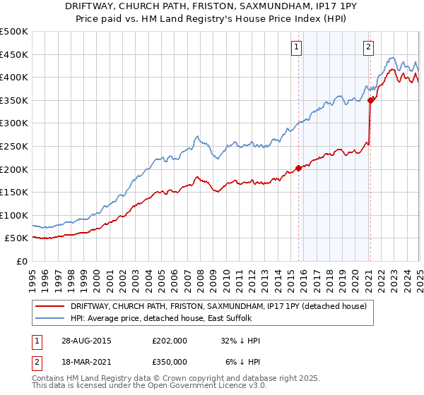 DRIFTWAY, CHURCH PATH, FRISTON, SAXMUNDHAM, IP17 1PY: Price paid vs HM Land Registry's House Price Index