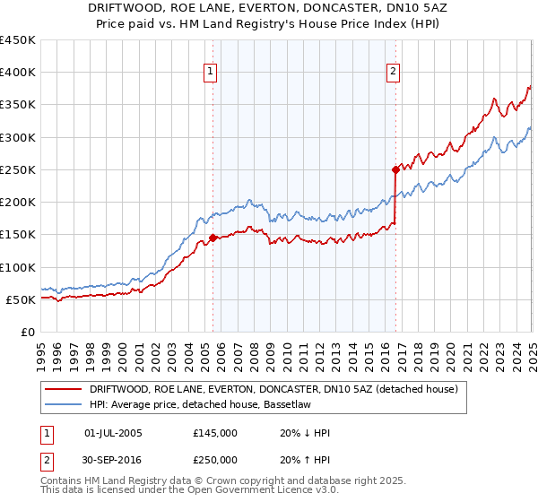 DRIFTWOOD, ROE LANE, EVERTON, DONCASTER, DN10 5AZ: Price paid vs HM Land Registry's House Price Index