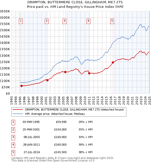 DRIMPTON, BUTTERMERE CLOSE, GILLINGHAM, ME7 2TS: Price paid vs HM Land Registry's House Price Index