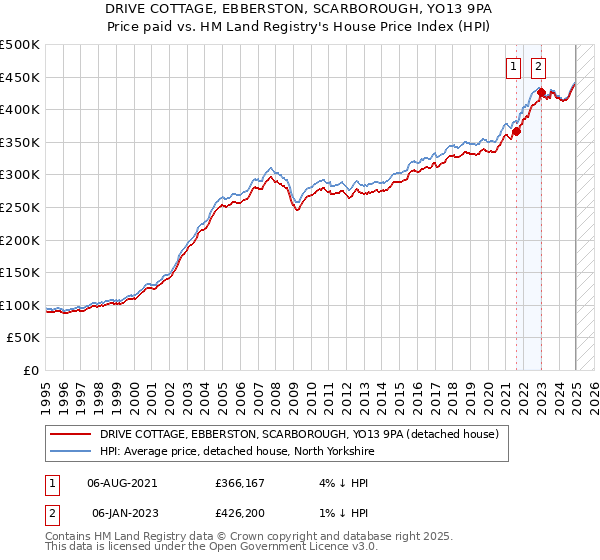 DRIVE COTTAGE, EBBERSTON, SCARBOROUGH, YO13 9PA: Price paid vs HM Land Registry's House Price Index