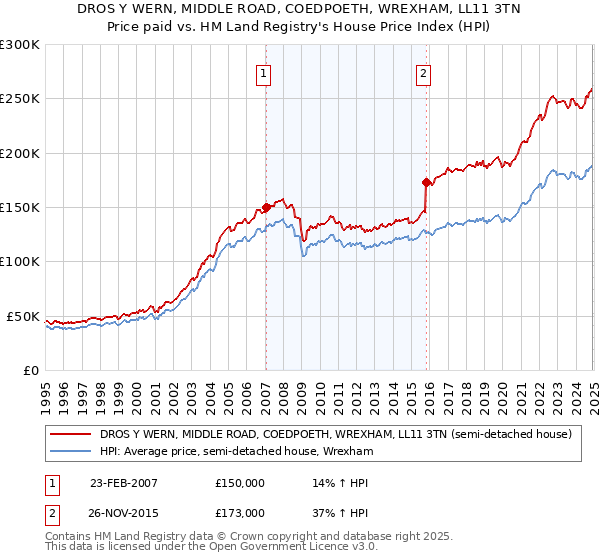 DROS Y WERN, MIDDLE ROAD, COEDPOETH, WREXHAM, LL11 3TN: Price paid vs HM Land Registry's House Price Index