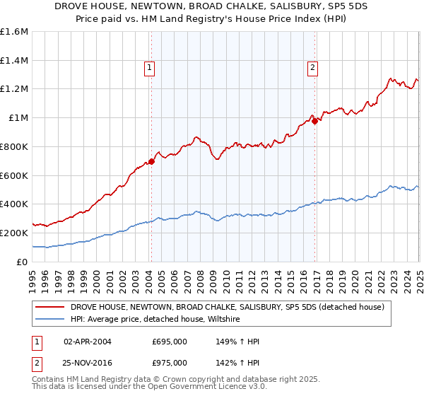 DROVE HOUSE, NEWTOWN, BROAD CHALKE, SALISBURY, SP5 5DS: Price paid vs HM Land Registry's House Price Index