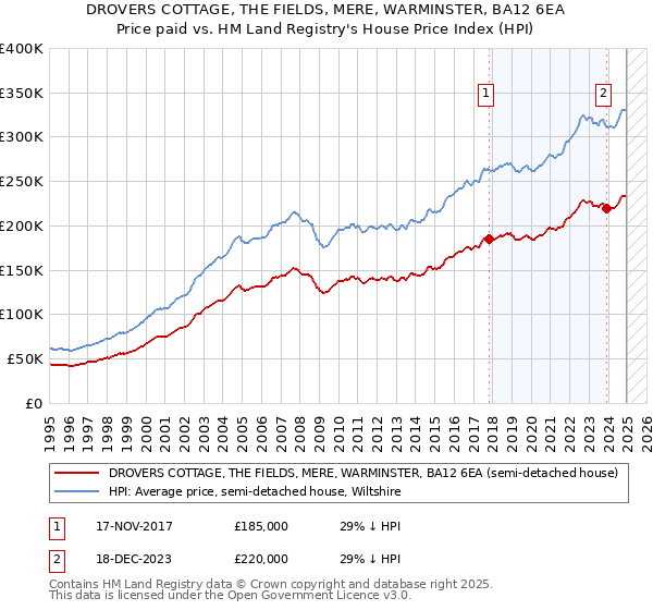 DROVERS COTTAGE, THE FIELDS, MERE, WARMINSTER, BA12 6EA: Price paid vs HM Land Registry's House Price Index
