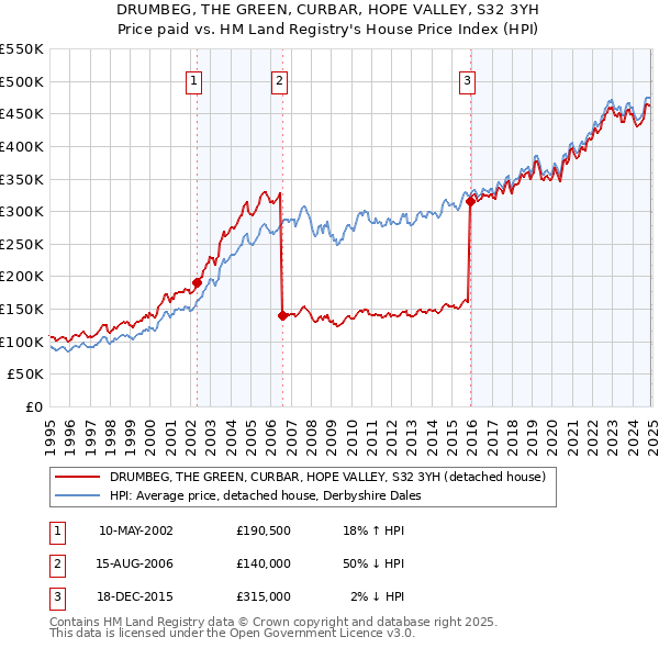 DRUMBEG, THE GREEN, CURBAR, HOPE VALLEY, S32 3YH: Price paid vs HM Land Registry's House Price Index