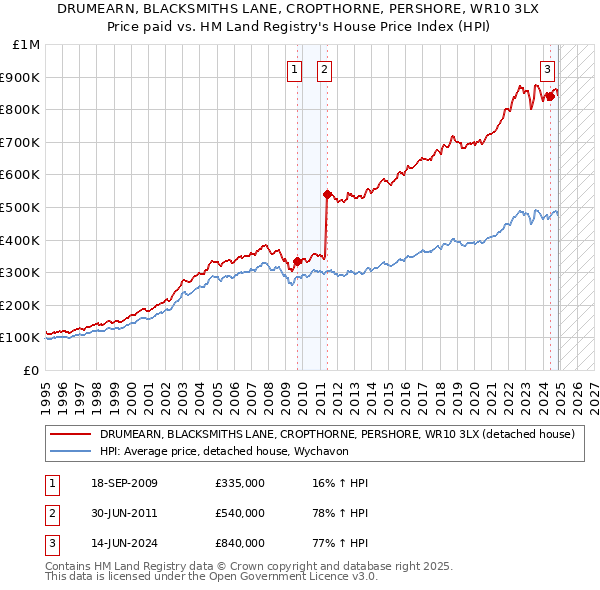 DRUMEARN, BLACKSMITHS LANE, CROPTHORNE, PERSHORE, WR10 3LX: Price paid vs HM Land Registry's House Price Index