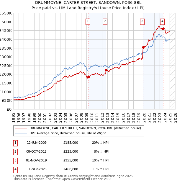 DRUMMOYNE, CARTER STREET, SANDOWN, PO36 8BL: Price paid vs HM Land Registry's House Price Index