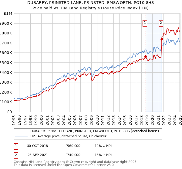 DUBARRY, PRINSTED LANE, PRINSTED, EMSWORTH, PO10 8HS: Price paid vs HM Land Registry's House Price Index