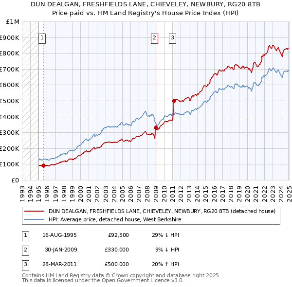 DUN DEALGAN, FRESHFIELDS LANE, CHIEVELEY, NEWBURY, RG20 8TB: Price paid vs HM Land Registry's House Price Index