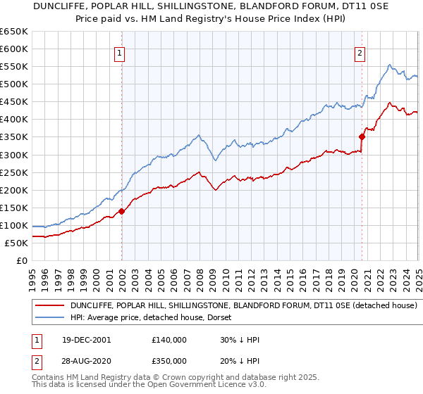 DUNCLIFFE, POPLAR HILL, SHILLINGSTONE, BLANDFORD FORUM, DT11 0SE: Price paid vs HM Land Registry's House Price Index