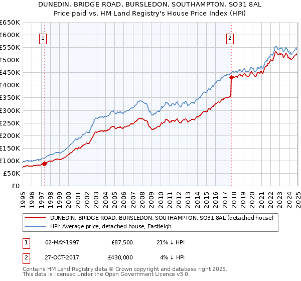 DUNEDIN, BRIDGE ROAD, BURSLEDON, SOUTHAMPTON, SO31 8AL: Price paid vs HM Land Registry's House Price Index