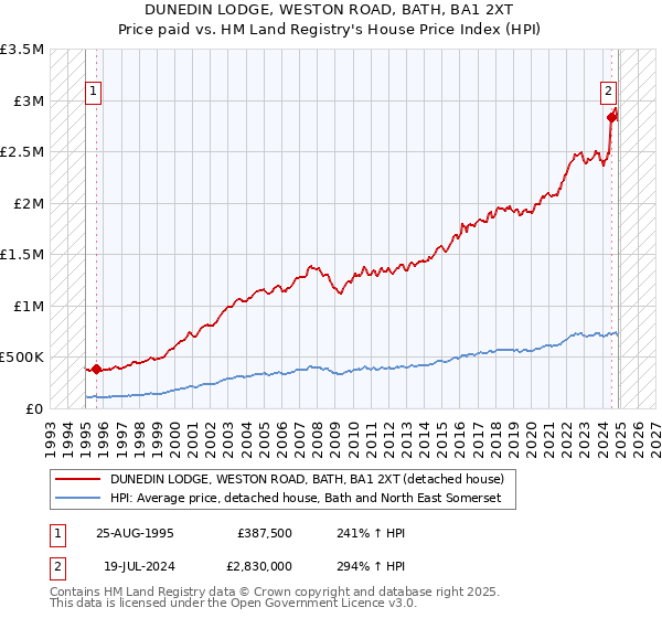 DUNEDIN LODGE, WESTON ROAD, BATH, BA1 2XT: Price paid vs HM Land Registry's House Price Index