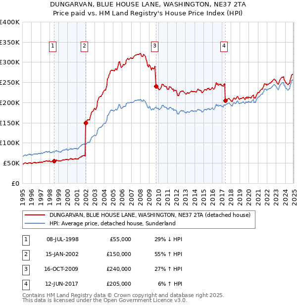 DUNGARVAN, BLUE HOUSE LANE, WASHINGTON, NE37 2TA: Price paid vs HM Land Registry's House Price Index